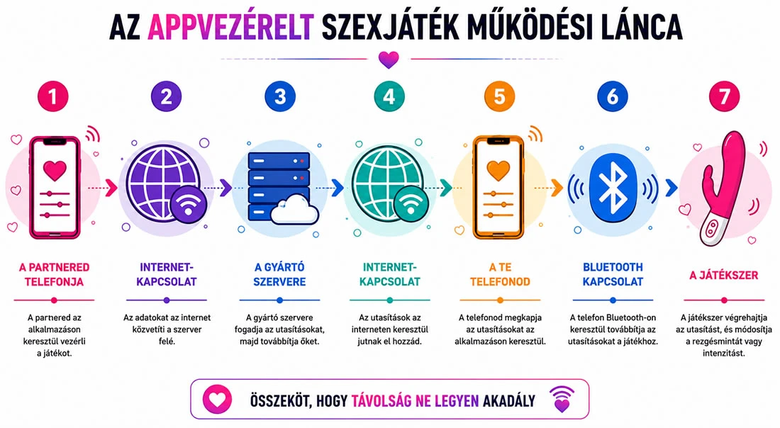 App vezérlés